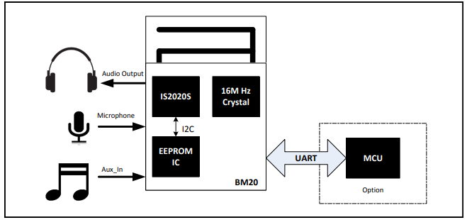 Applikations-Schaltungsdiagramm - Microchip Technology BM20 & BM23 Bluetooth® 4.1 Stereo-Audio-Module